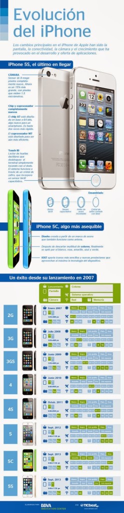 infografia sobre evolución de iPhone